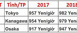 Bảng Lương Giờ Các Tỉnh Nhật Bản Ở