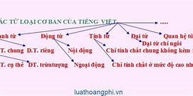 Câu Hỏi Là Từ Loại Gì