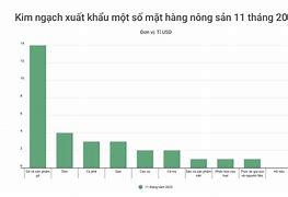 Kim Ngạch Xuất Khẩu Nông Sản Việt Nam 2021 Là Gì